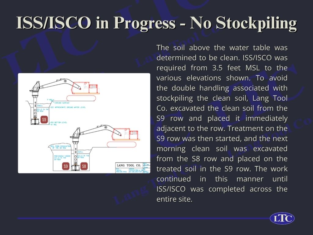 The soil above the water table was determined to be clean. ISS/ISCO was required from 3.5 feet MSL to the various elevations shown. To avoid the double handling associated with stockpiling the clean soil, Lang Tool Co. excavated the clean soil from the S9 row and placed it immediately adjacent to the row. Treatment on the S9 row was then started, and the next morning clean soil was excavated from the S8 row and placed on the treated soil in the S9 row. The work continued in this manner until ISS/ISCO was completed across the entire site.