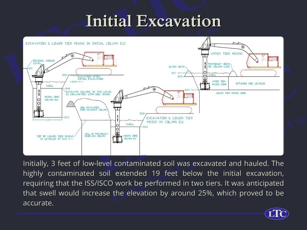 Initially, 3 feet of low‑level contaminated soil was excavated and hauled. The highly contaminated soil extended 19 feet below the initial excavation, requiring that the ISS/ISCO work be performed in two tiers. It was anticipated that swell would increase the elevation by around 25%, which proved to be accurate.