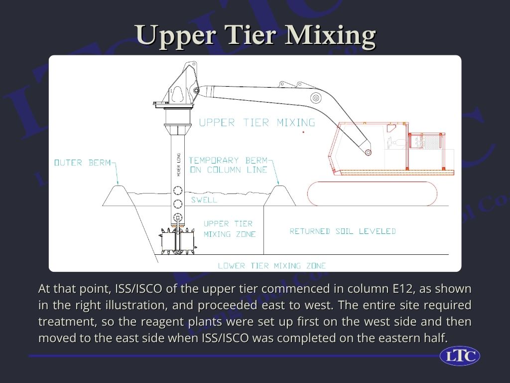 At that point, ISS/ISCO of the upper tier commenced in column E12, as shown in the right illustration, and proceeded east to west. The entire site required treatment, so the reagent plants were set up first on the west side and then moved to the east side when ISS/ISCO was completed on the eastern half.