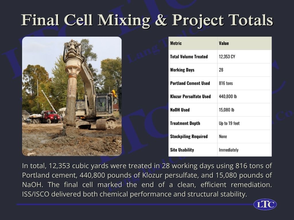 In total, 12,353 cubic yards were treated in 28 working days using 816 tons of Portland cement, 440,800 pounds of Klozur persulfate, and 15,080 pounds of NaOH. The final cell marked the end of a clean, efficient remediation. ISS/ISCO delivered both chemical performance and structural stability.