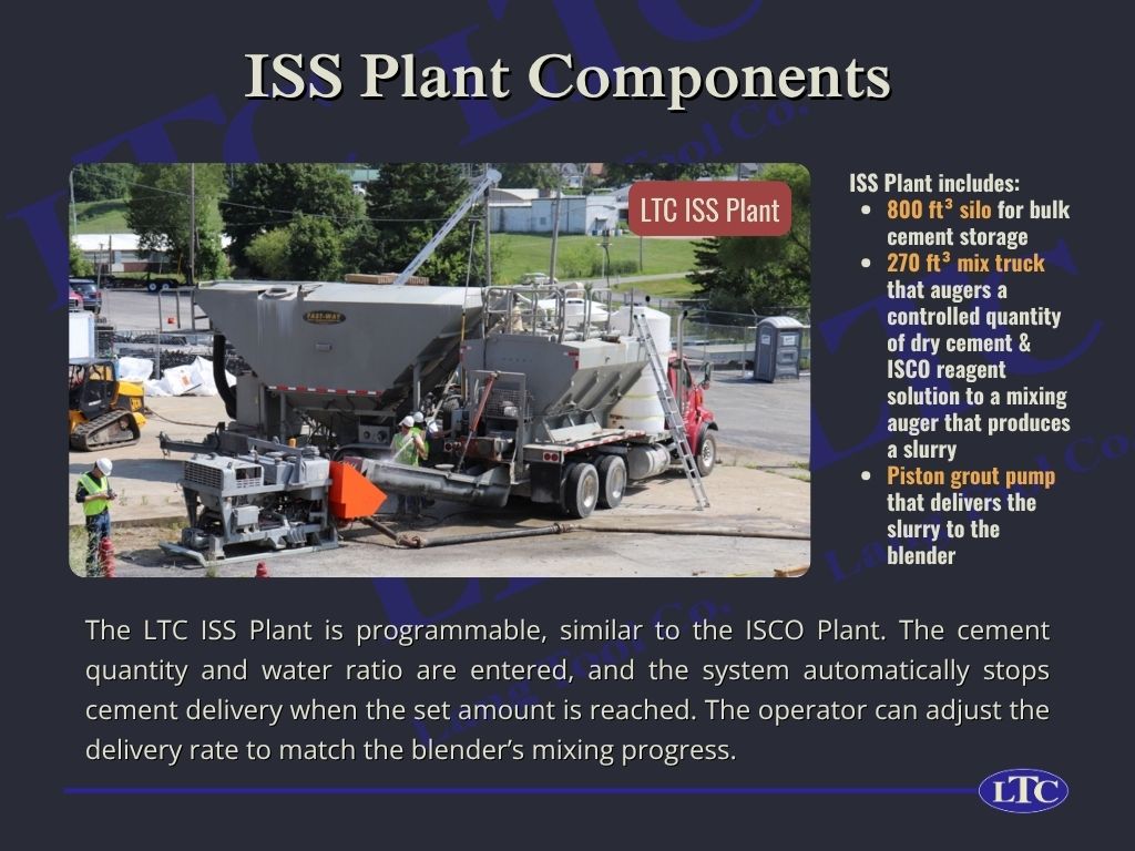 ISS Plant includes: 800 ft³ silo for bulk cement storage; 270 ft³ mix truck that augers a controlled quantity of dry cement & ISCO reagent solution to a mixing auger that produces a slurry; Piston grout pump that delivers the slurry to the blender. The LTC ISS Plant is programmable, similar to the ISCO Plant. The cement quantity and water ratio are entered, and the system automatically stops cement delivery when the set amount is reached. The operator can adjust the delivery rate to match the blender’s mixing progress.